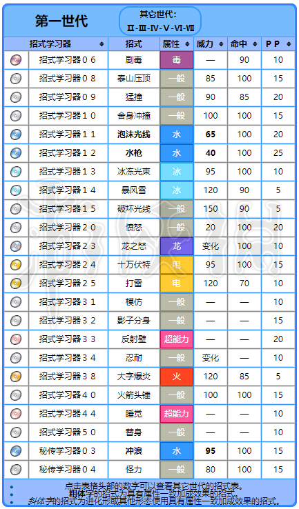 暴鲤龙技能表等级