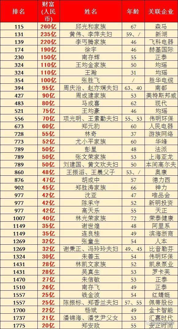温州富豪二代全名单