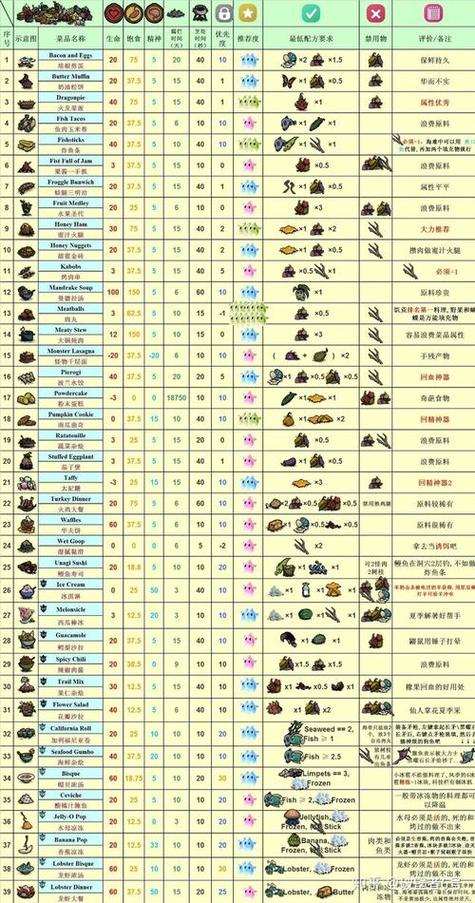 饥荒厨师专属食谱