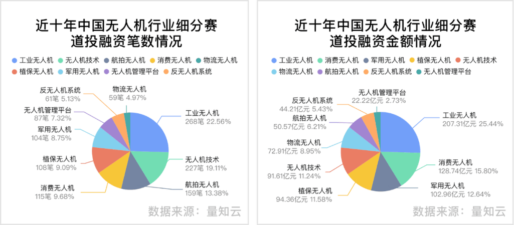 2023无人系统产业投融资