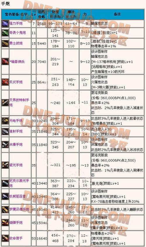 dnf枪手哪个职业战力最高