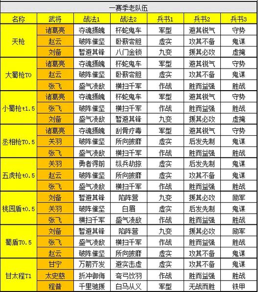 三国志战略版怎么配将缩略图