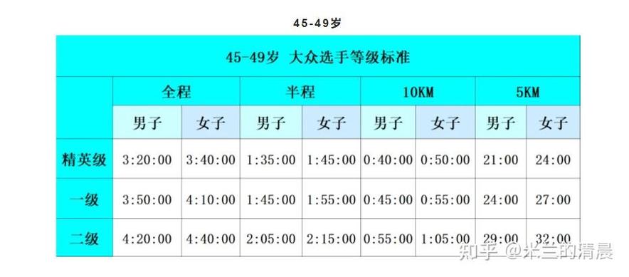 跑步速度年龄对照表