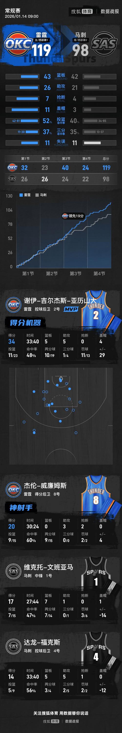NBA开局绑定完美教练系统