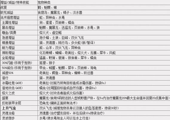 魔兽猎人宠物怎么学技能和洗技能