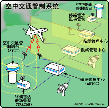 空中交通管制