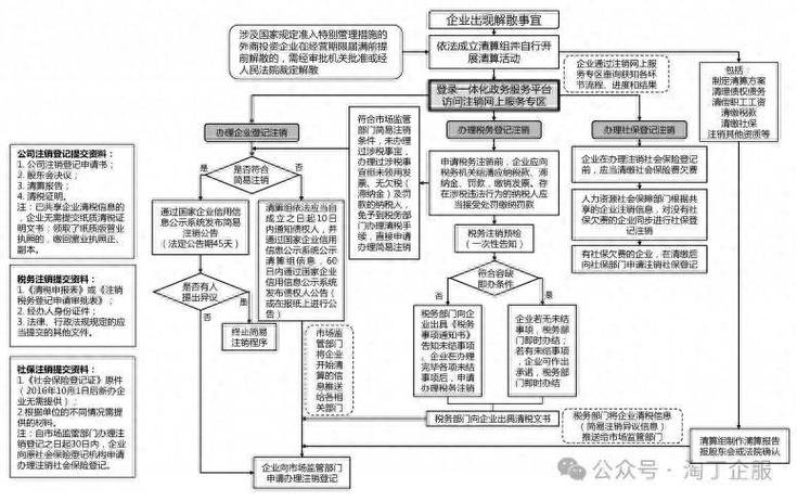 注册公司怎么注销掉