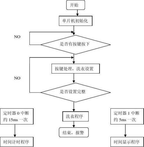 全自动洗衣机复位程序