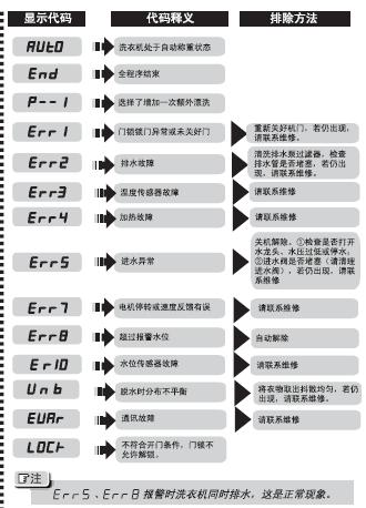 全自动滚筒洗衣机常见故障