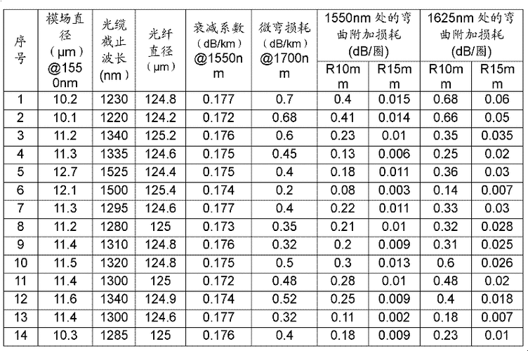 单模光纤型号及参数