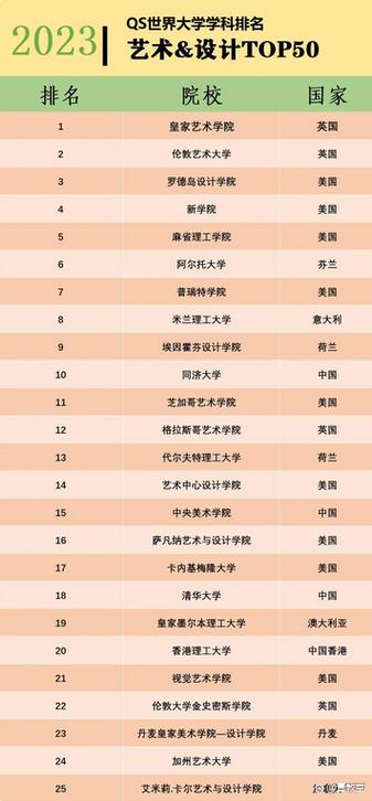 设计学院世界排名