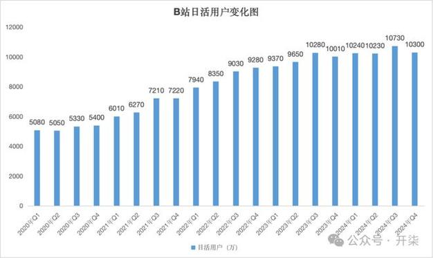 b站盈利模式
