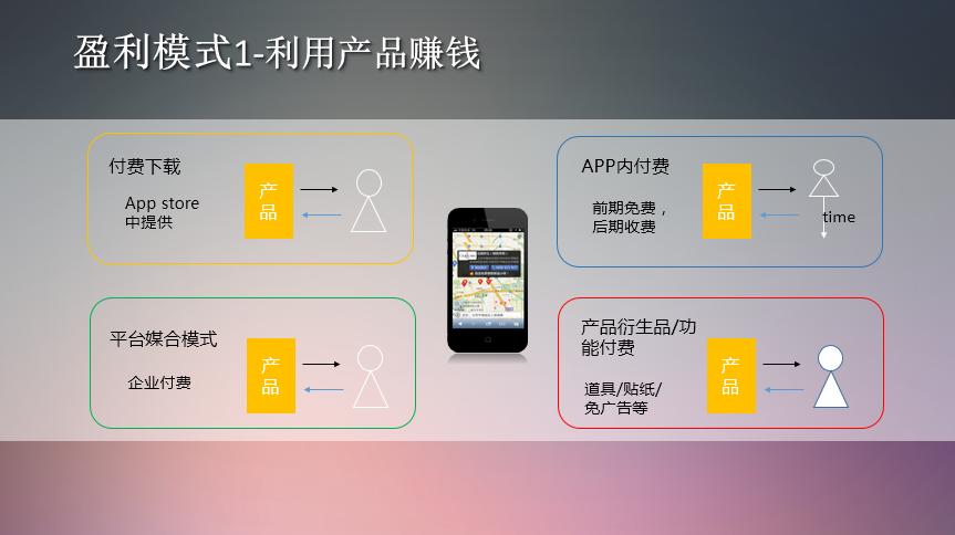 app的盈利模式