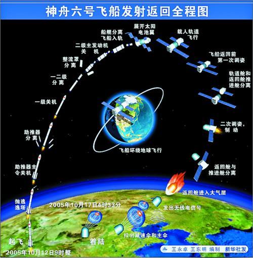 神舟按f几进