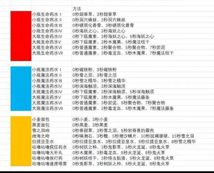 战斗药水配方介绍