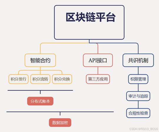 下列选项中属于区块链平台的是