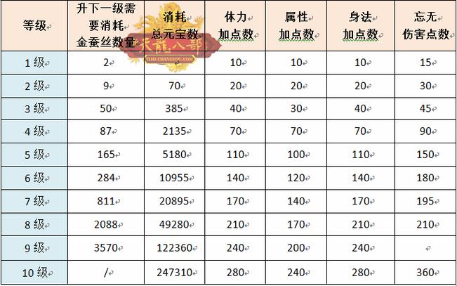 雕文精绘10级升级一览表