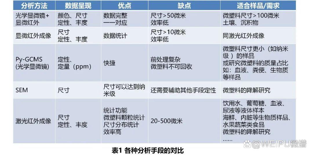 微塑料的检测方法