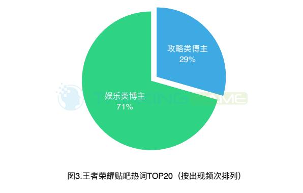 王者荣耀受众群体分析