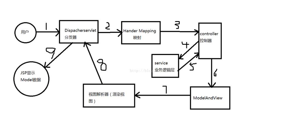 ssm框架能实现什么功能