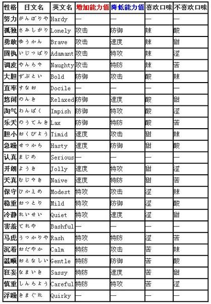 口袋妖怪复刻水龙性格