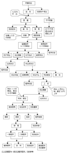 打官司起诉流程