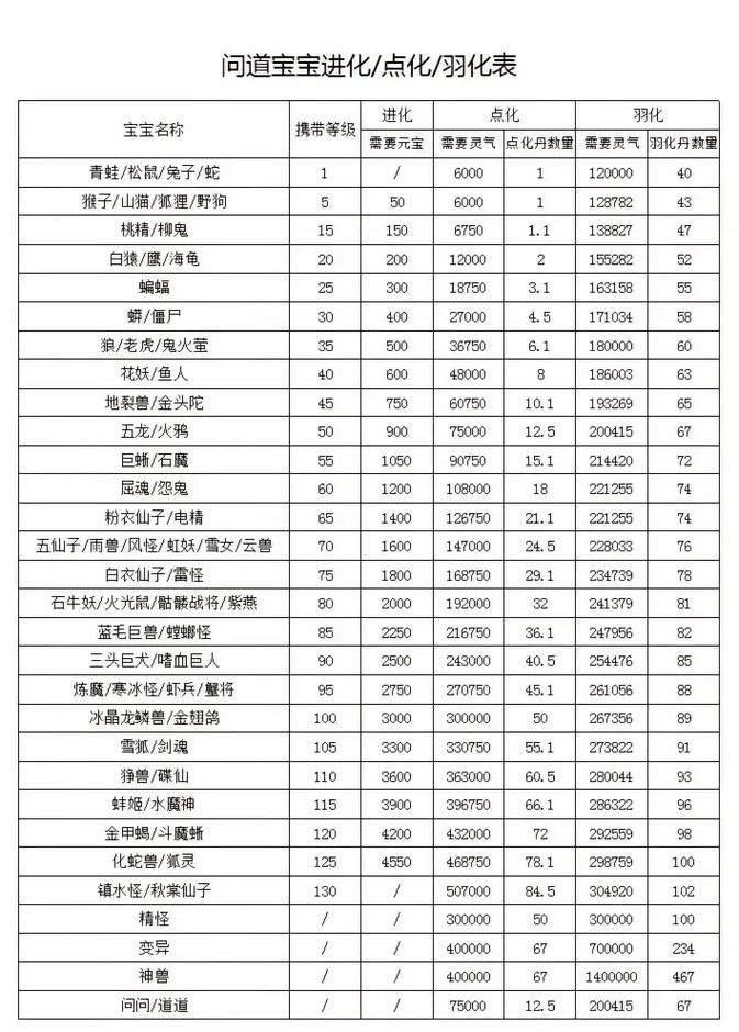问道宠物点化羽化价格表