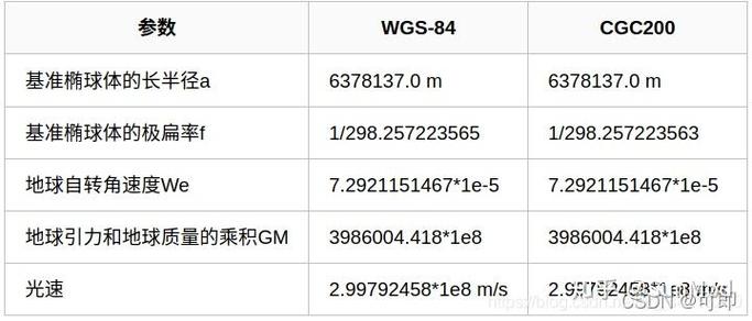 2个坐标系之间坐标换算