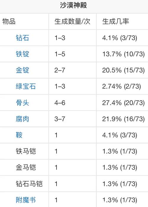 我的世界遗迹箱子查询概率