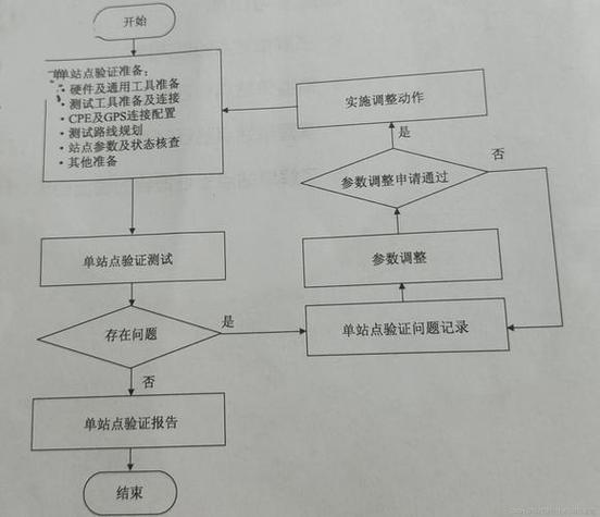 帮忙验证的注意事项