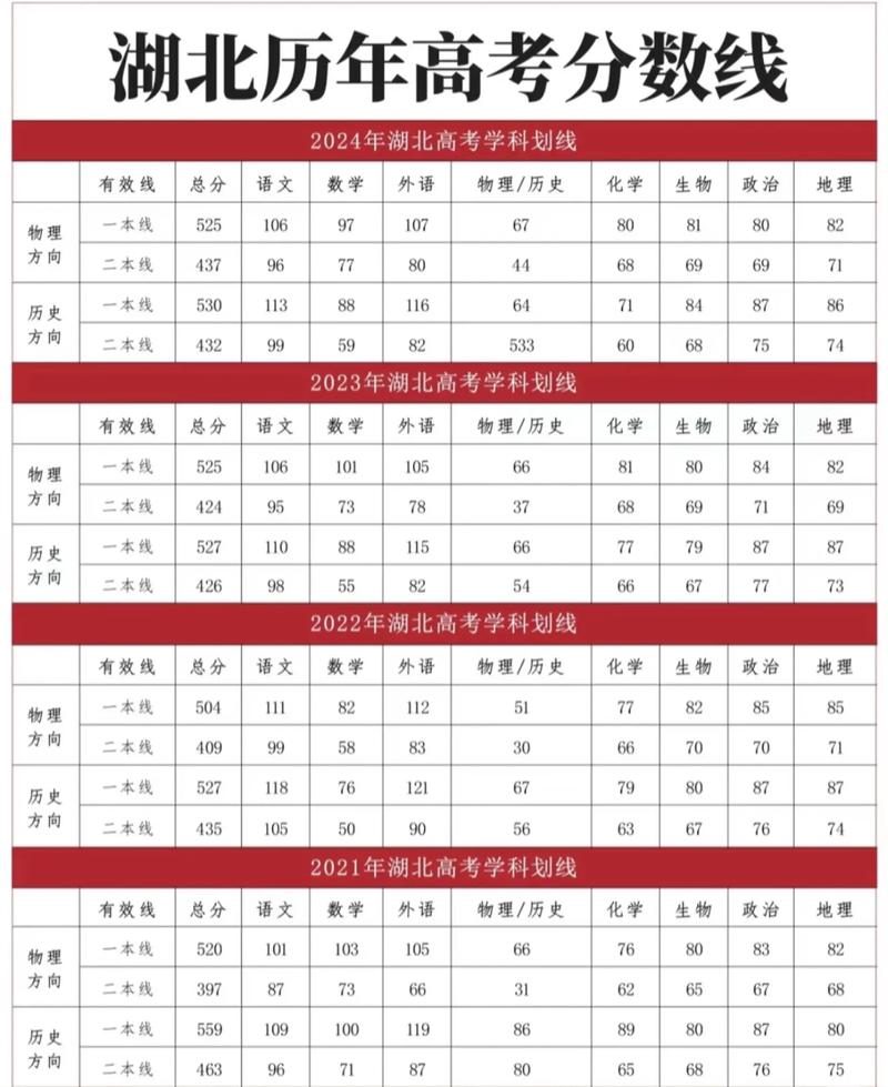 2023湖北高考录取分数线查询