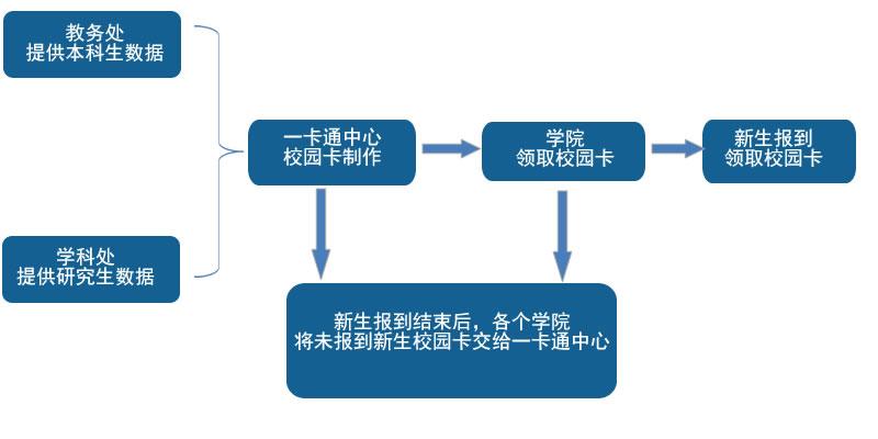 学生卡办理流程
