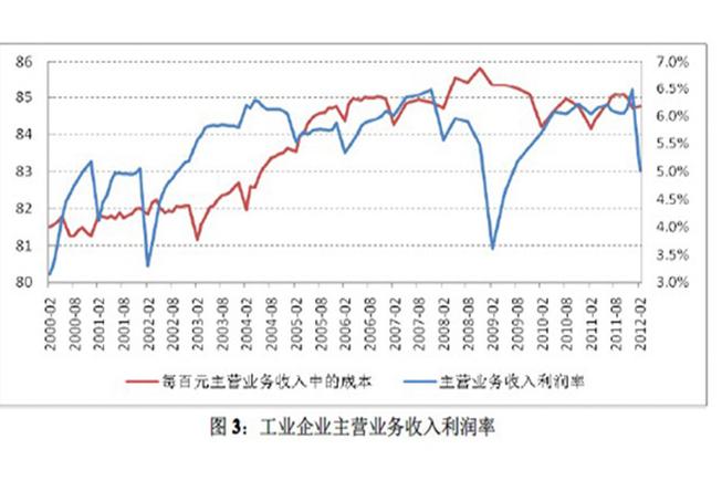 收入是利润吗