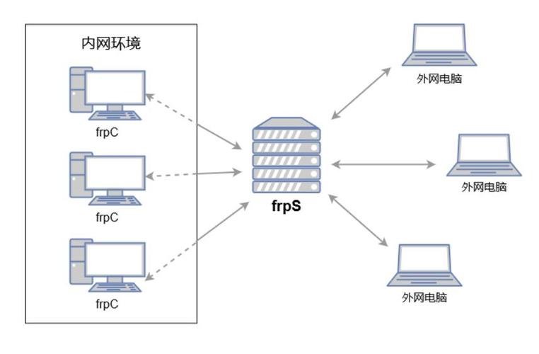 内网访问外网缩略图