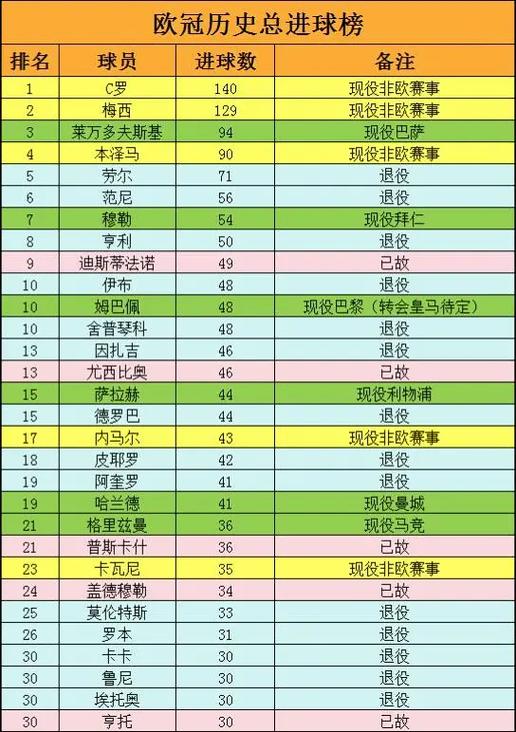 欧冠历史总射手榜一览