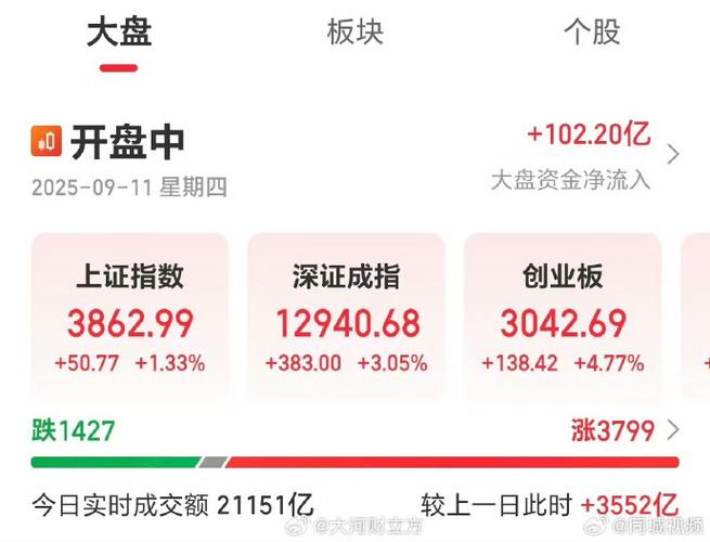 深证成指涨幅达1%新