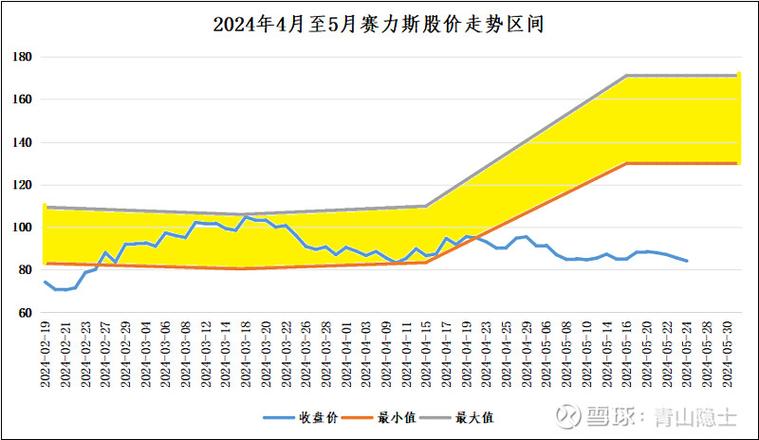 赛力斯2016到2024股价