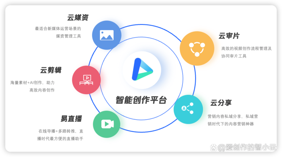 智能创作平台
