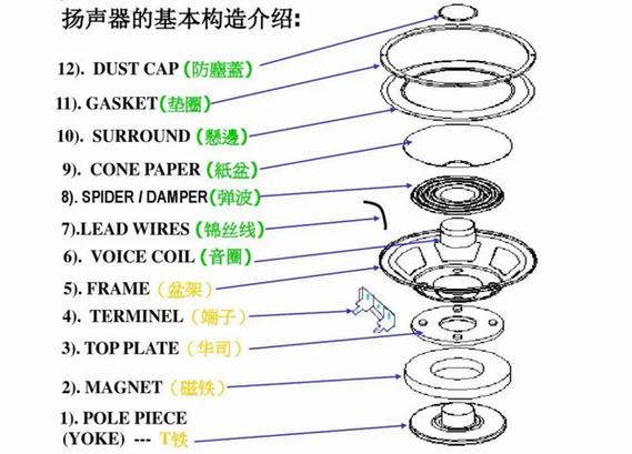 动圈喇叭音圈的正确安装位置图