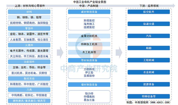 工业链