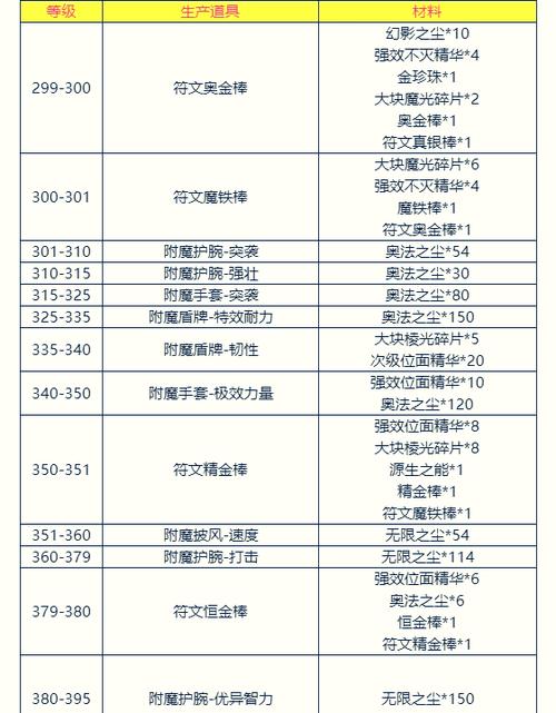 魔兽附魔1到450升级攻略