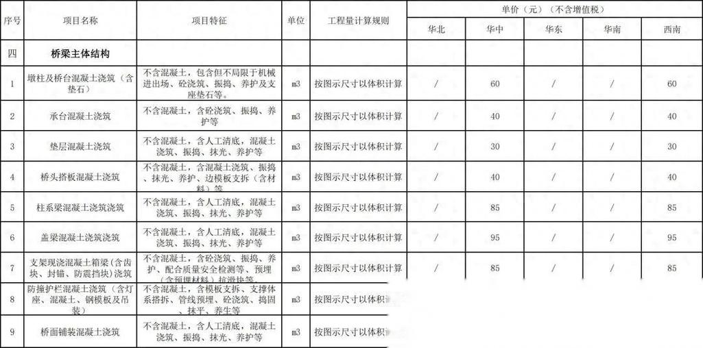 人工费一般占工程费用的多少