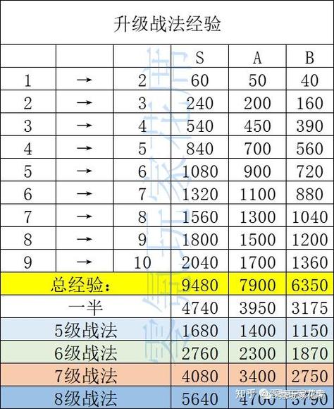 三国志战略版武将升级所需经验