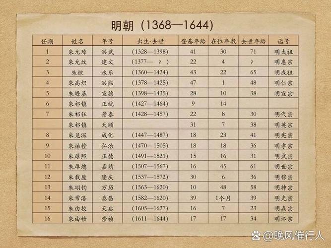 大明多少位皇帝缩略图