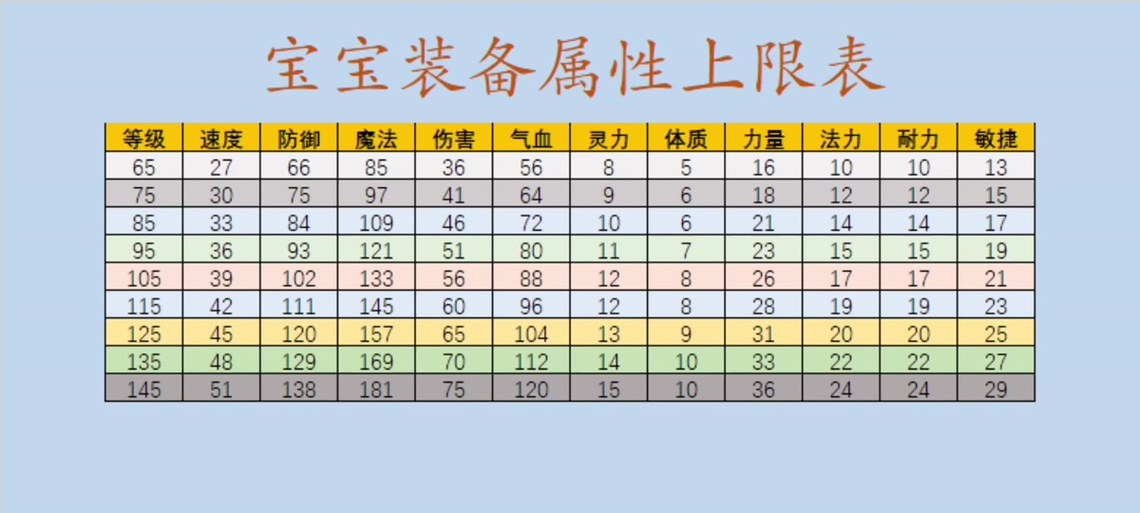梦幻西游宝宝装备灵力伤害