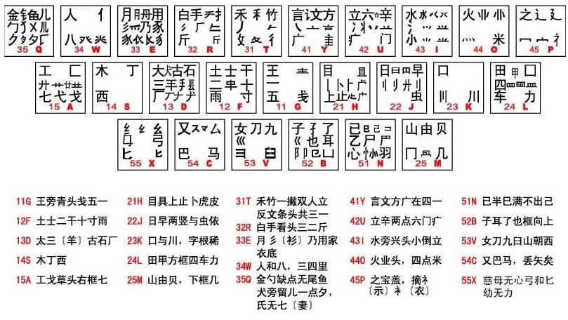 五笔输入法86版和98版