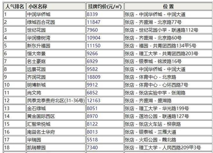 张店高端小区排名