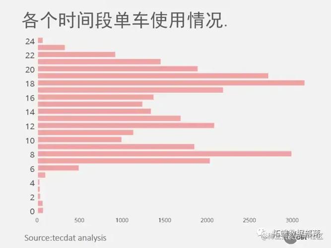 共享单车使用人数