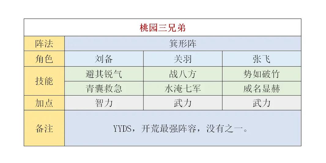 超凡三国6人最佳阵容搭配