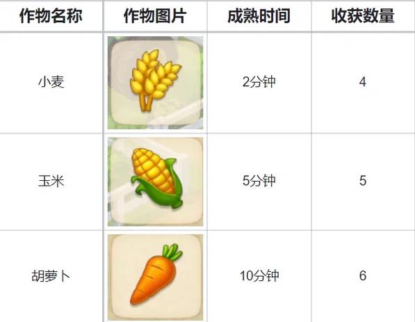 梦幻西游三级种子收货几次